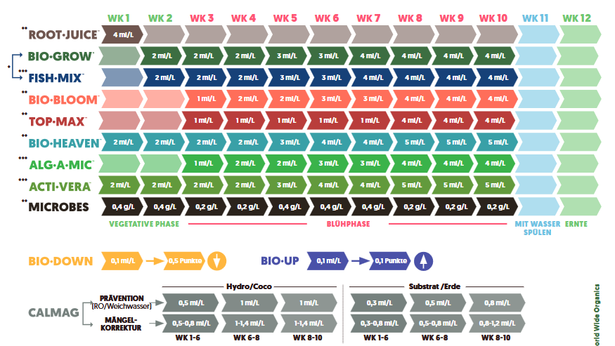 BioBizz Trypack Indoor, 750ml